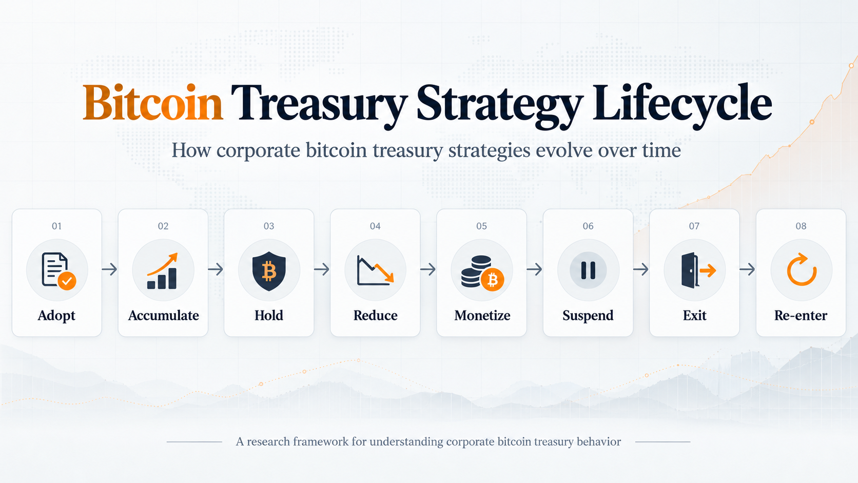 Bitcoin Treasury Strategy Lifecycle: Adopt, Accumulate, Hold, Reduce, Monetize, Suspend, Exit, Re-enter